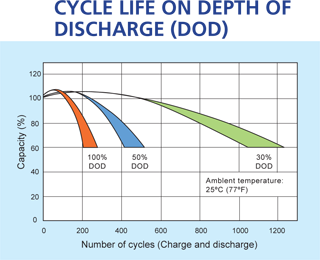 Casil cycle life on deph of discharge