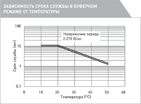 зависимость службы акб LC-XB12100P в буферном режиме от температуры