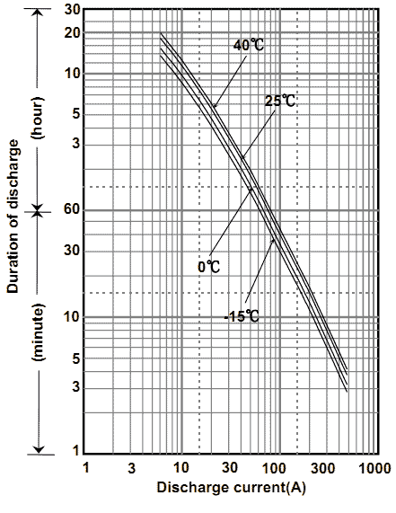Duration of discharge vs. discharge current Progress PB-12120